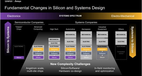 EDA三巨头为何集体押注汽车系统仿真设计服务